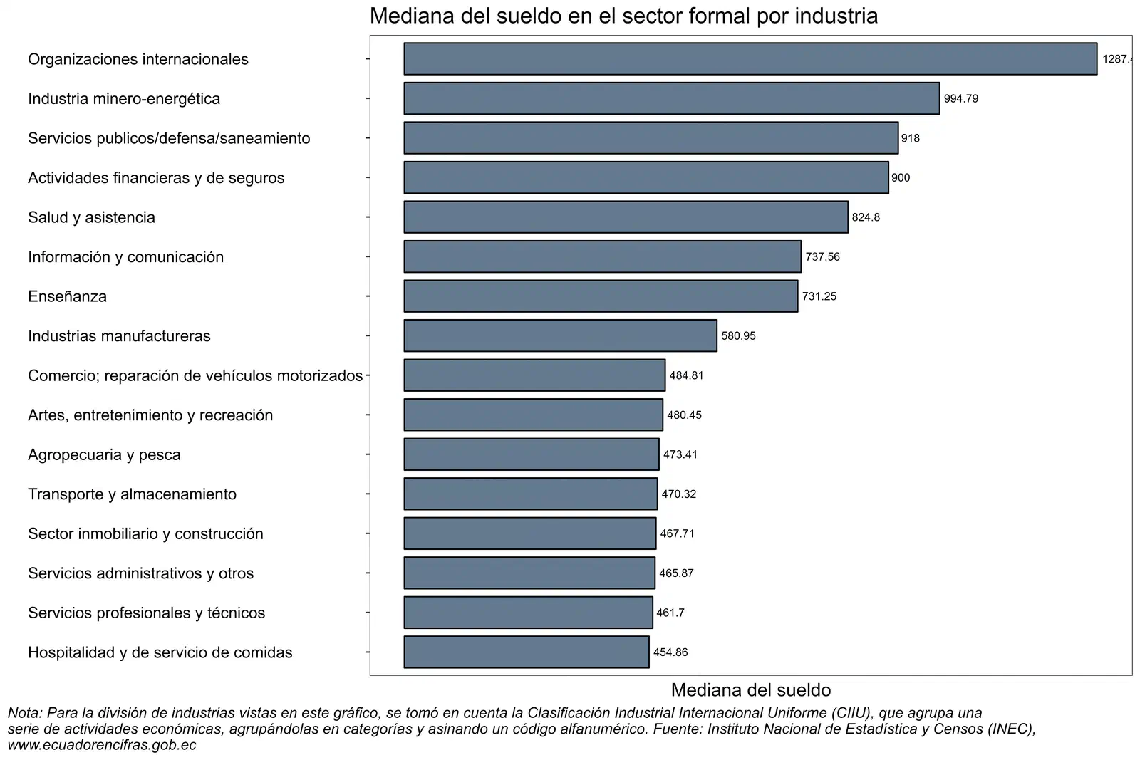 Mediana salarial y empleo formal por industria en Ecuador, según clasificación CIIU.