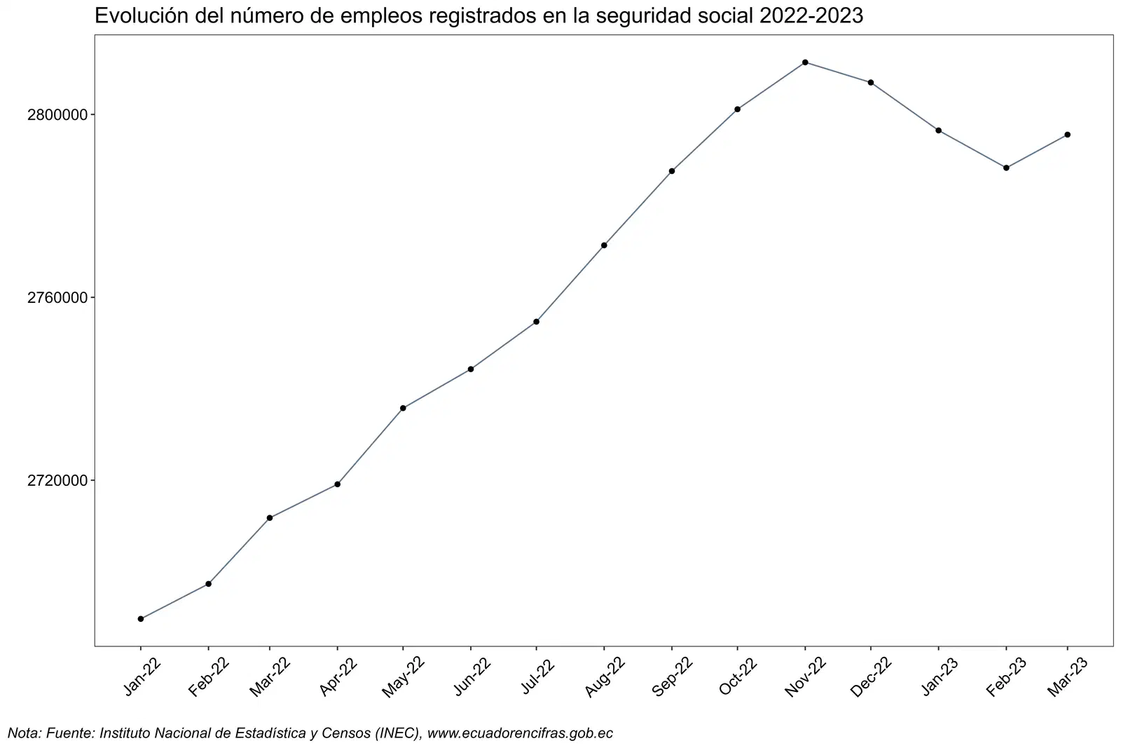 Evolución del empleo formal registrado en Ecuador.