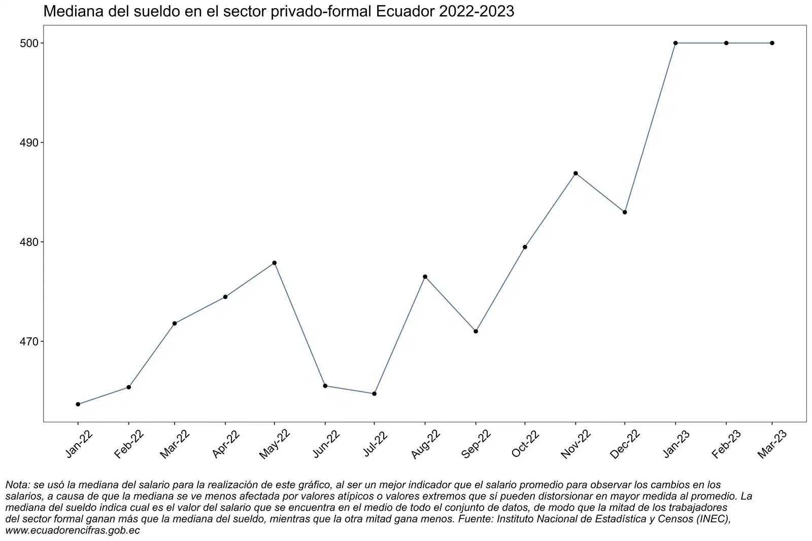 Evolución de la mediana del salario en el sector privado de Ecuador.