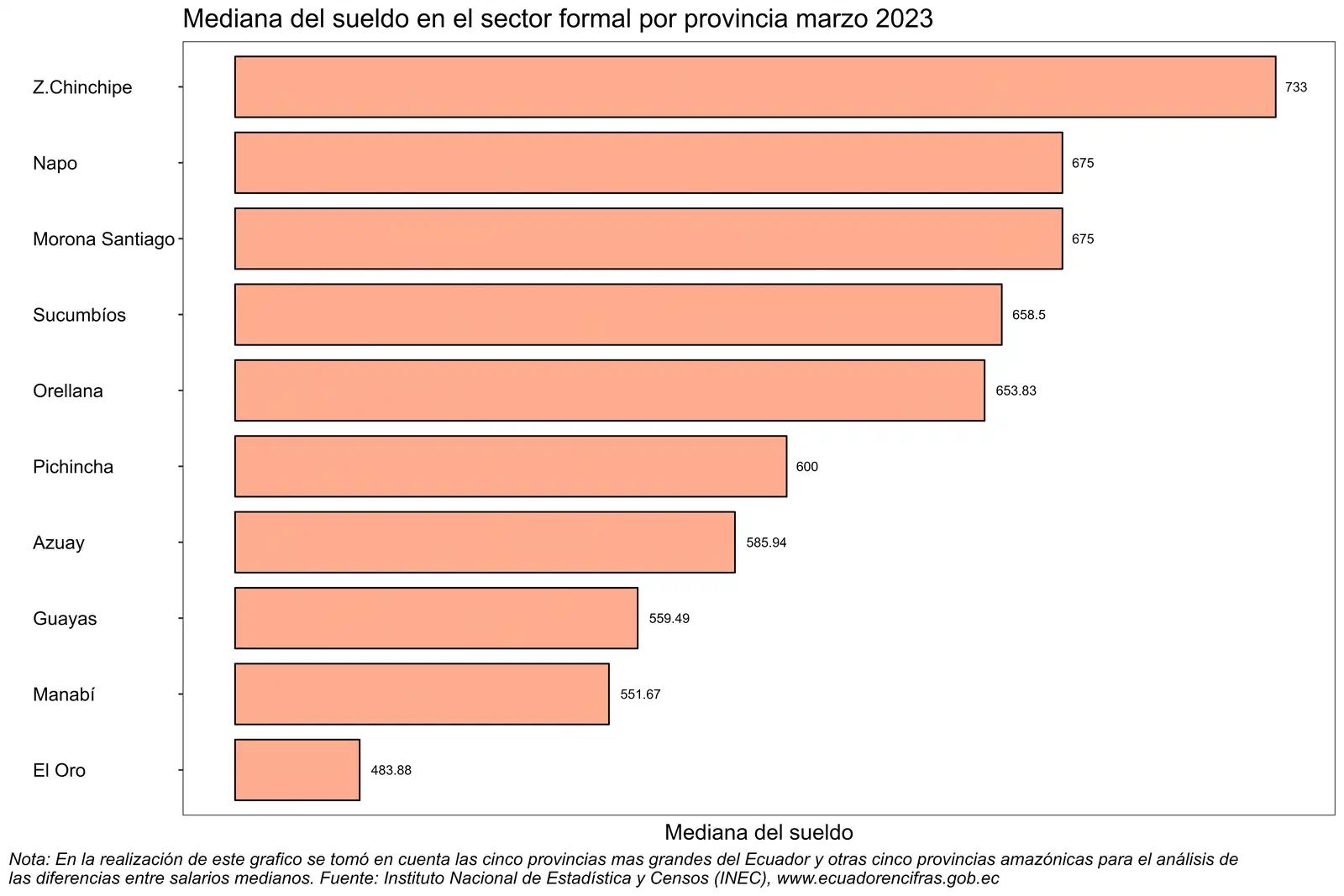 Mediana del salario en las provincias ecuatorianas con mayor empleo formal.