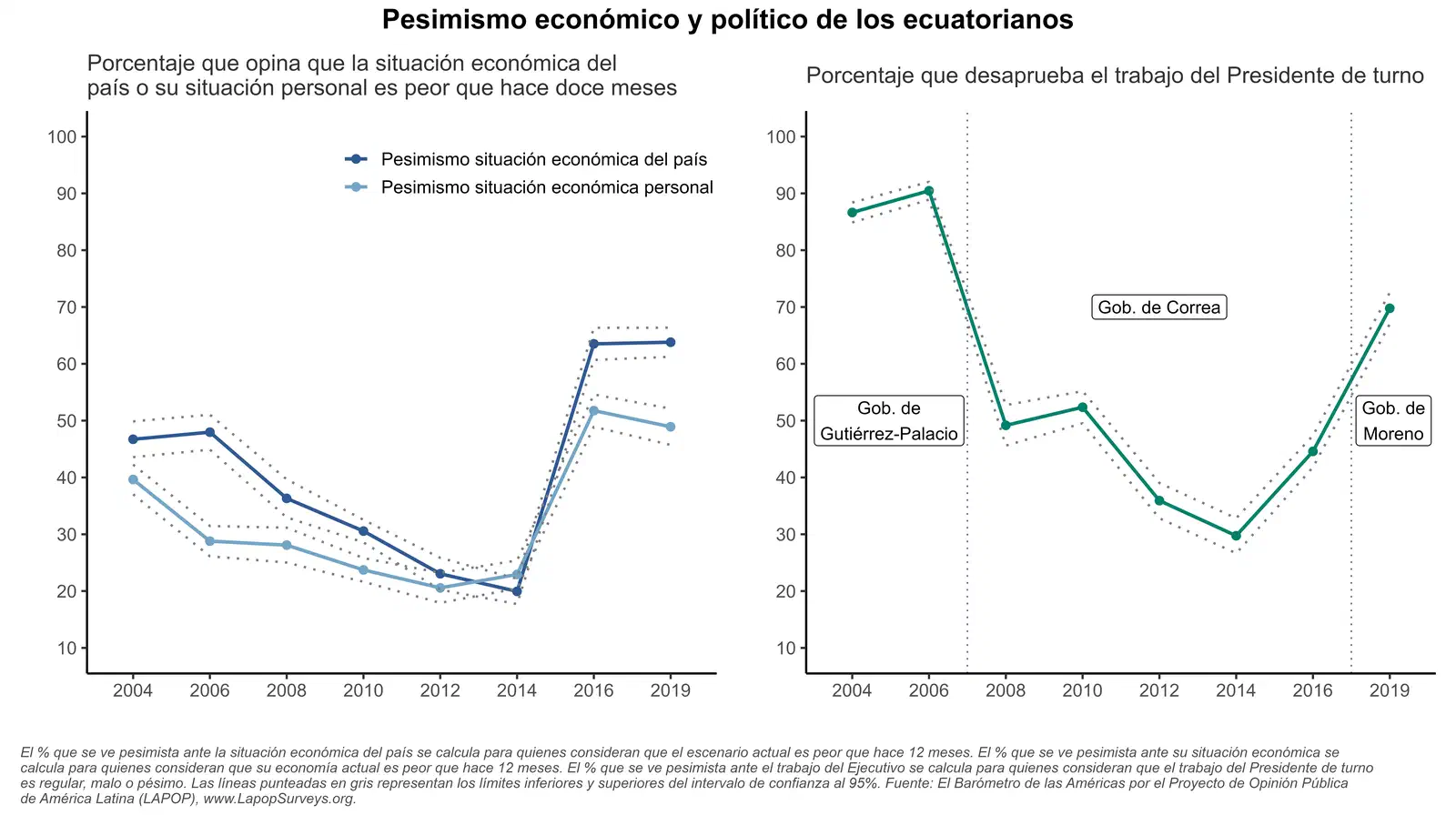 Evolución del pesimismo económico y político de los ecuatorianos, junto con la desaprobación presidencial.