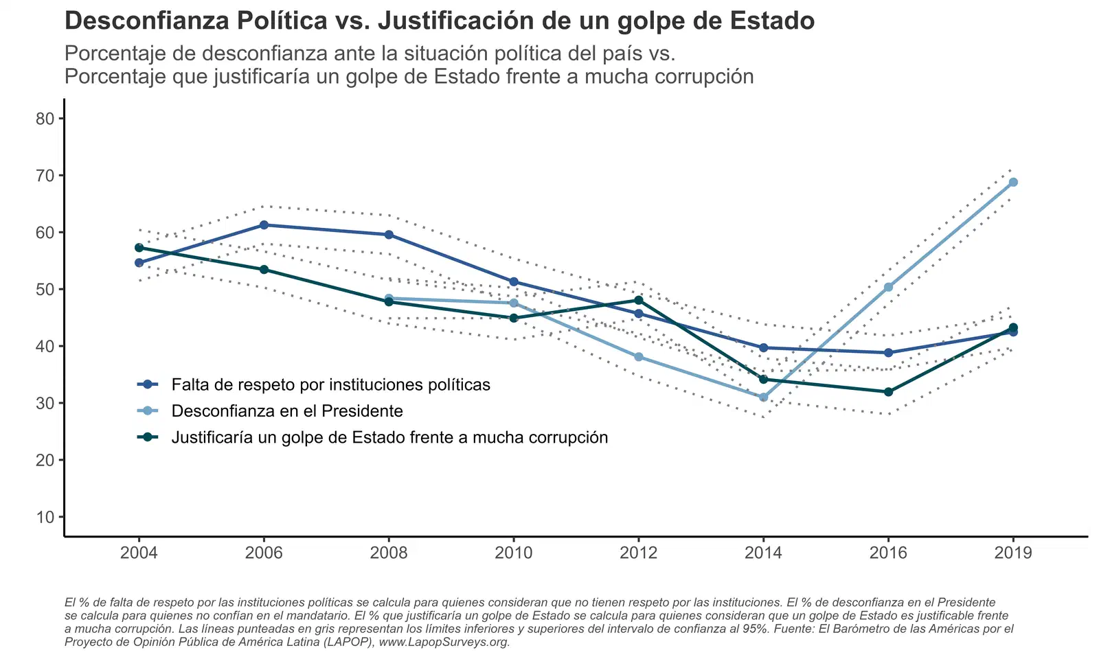 Evolución de la desconfianza en el Presidente y en las instituciones políticas de Ecuador.