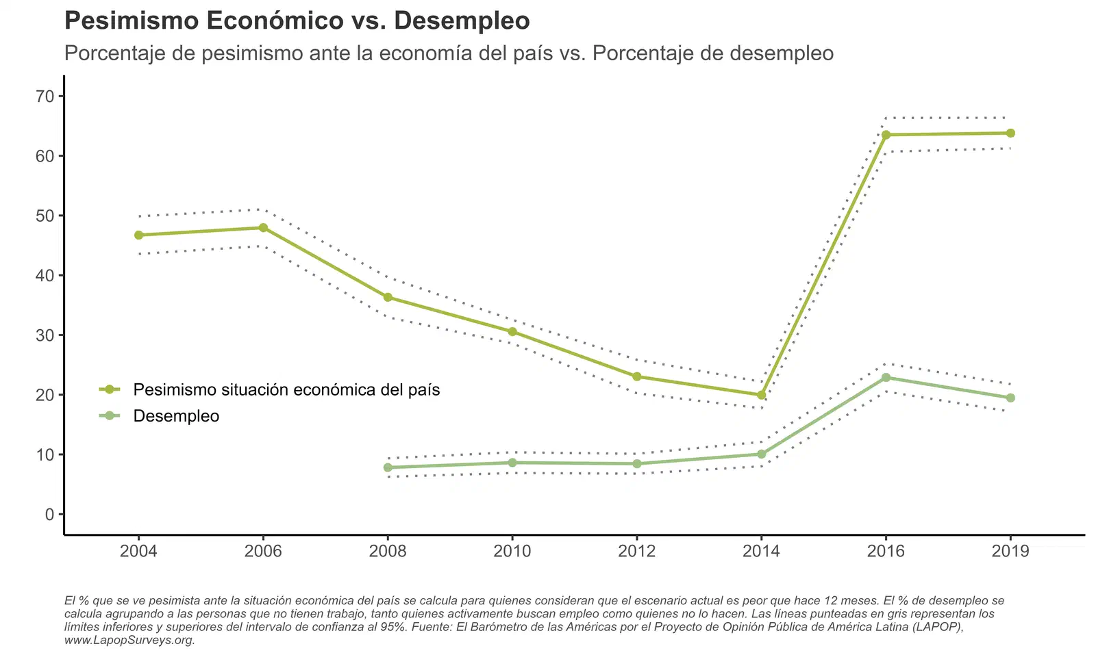 Relación entre pesimismo económico y desempleo en Ecuador.
