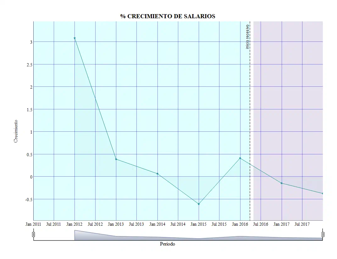 Evolución del empleo registrado y los salarios en Ecuador.