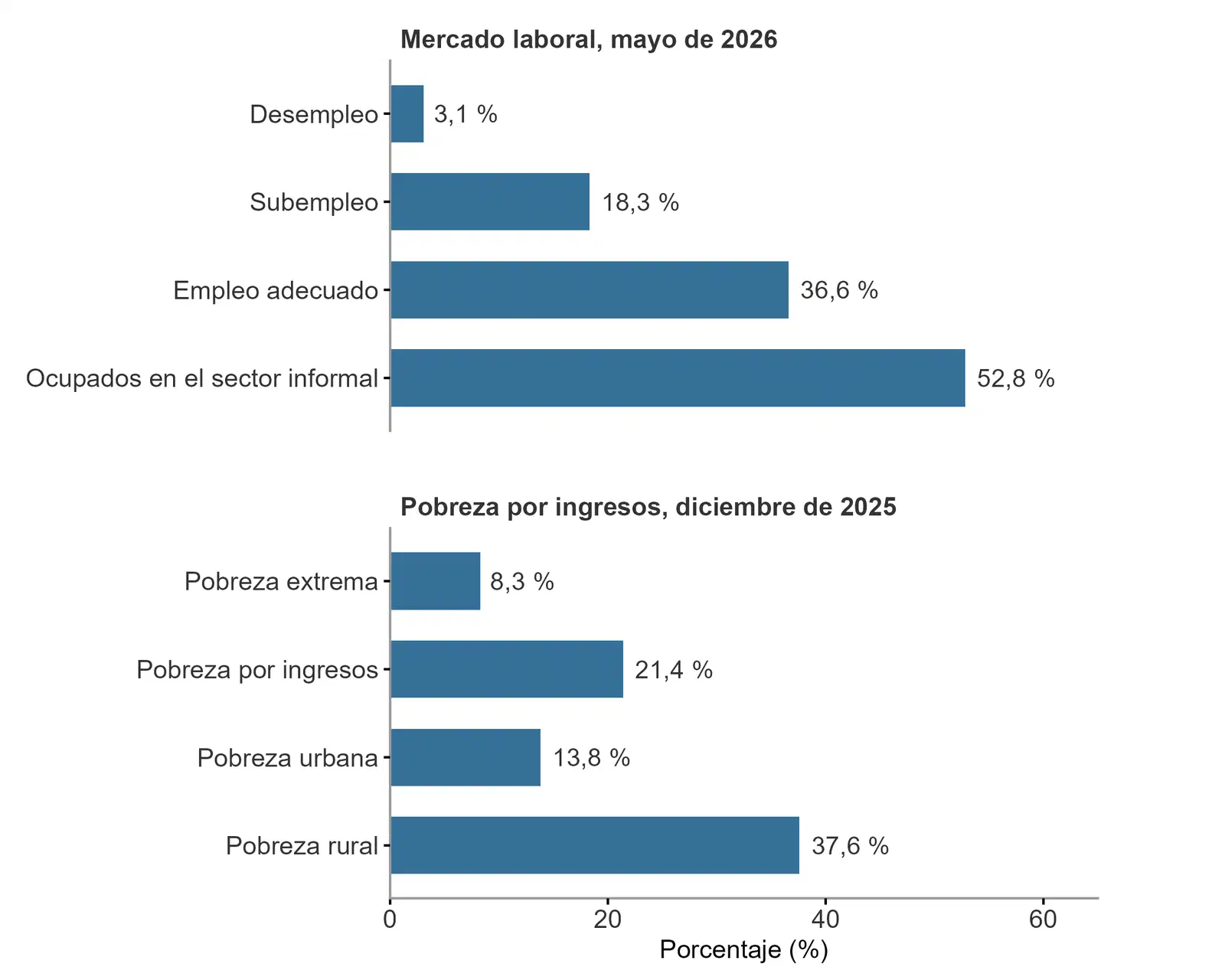 Gráfico 1: Indicadores de mercado laboral y pobreza en Ecuador, mayo de 2026 y diciembre de 2025