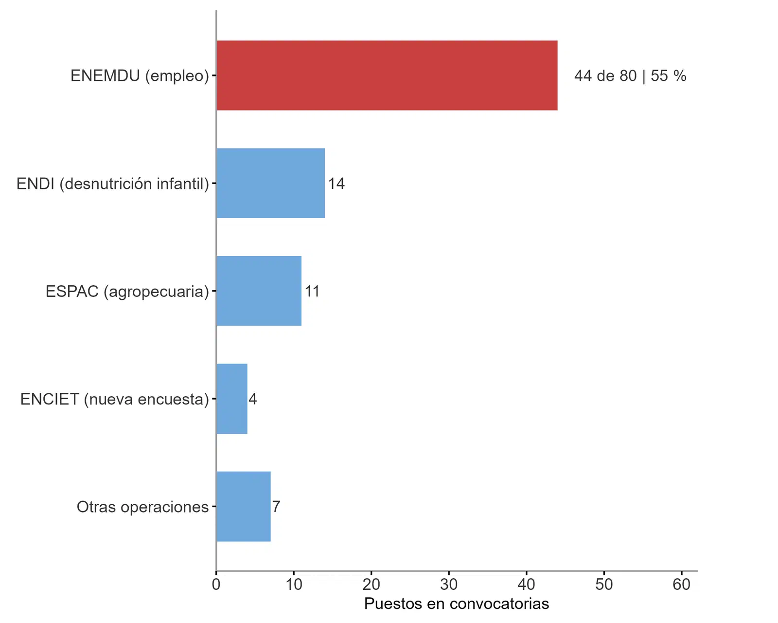 Gráfico 2: Puestos en convocatorias del INEC por operación estadística, 10 de septiembre a 8 de octubre de 2026