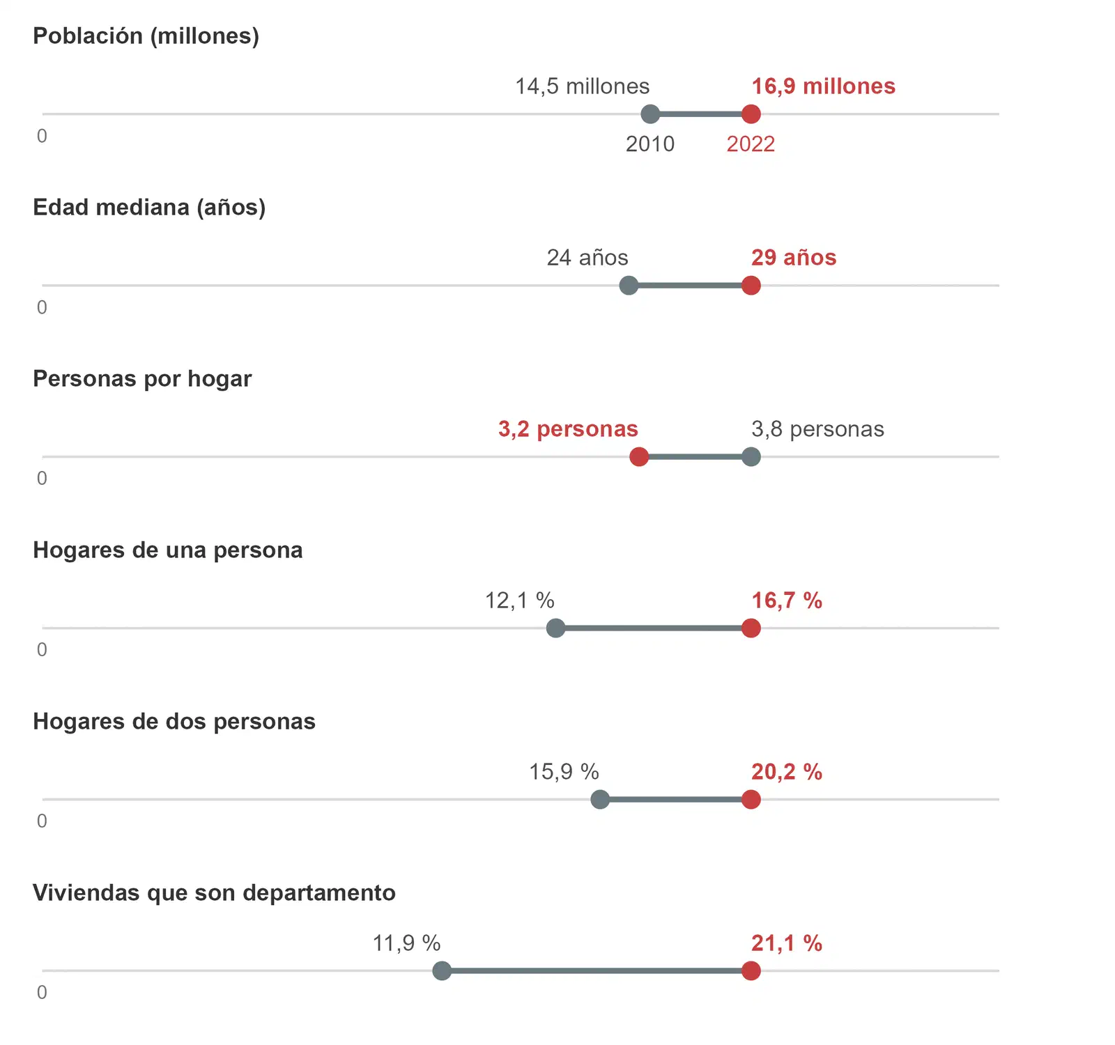 Gráfico 3: Indicadores de población, hogares y vivienda en Ecuador, censos de 2010 y 2022