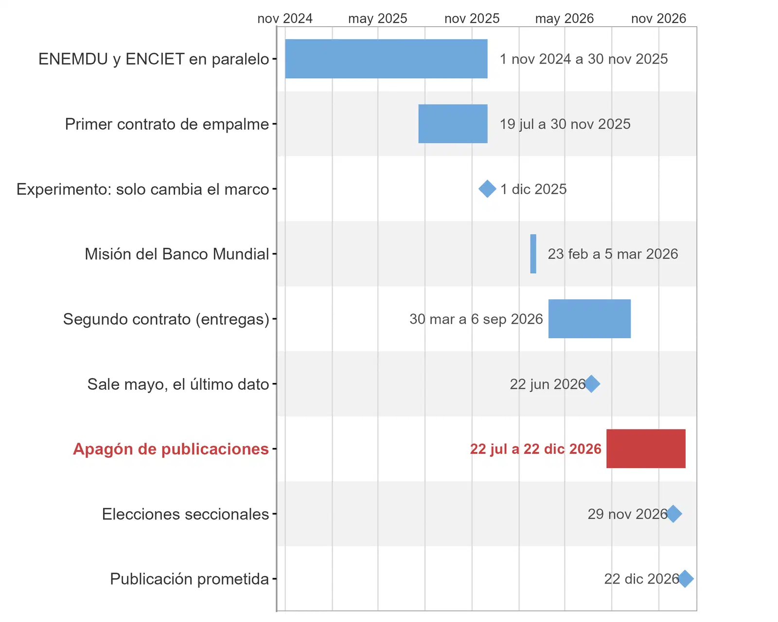 Gráfico 4: Línea de tiempo del apagón estadístico de la ENEMDU, noviembre de 2024 a diciembre de 2026