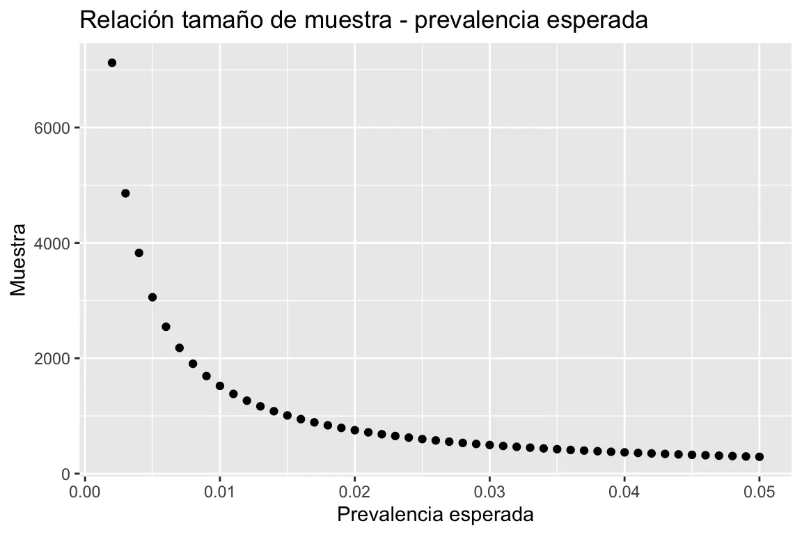 Tamaño de muestra requerido según el porcentaje de prevalencia esperado.