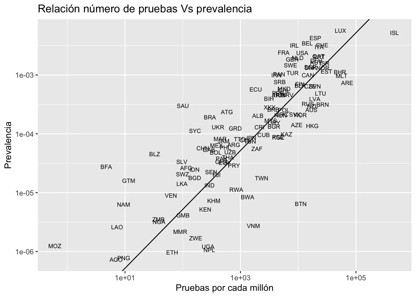 Relación entre porcentaje de contagio confirmado y número de pruebas realizadas, por país.