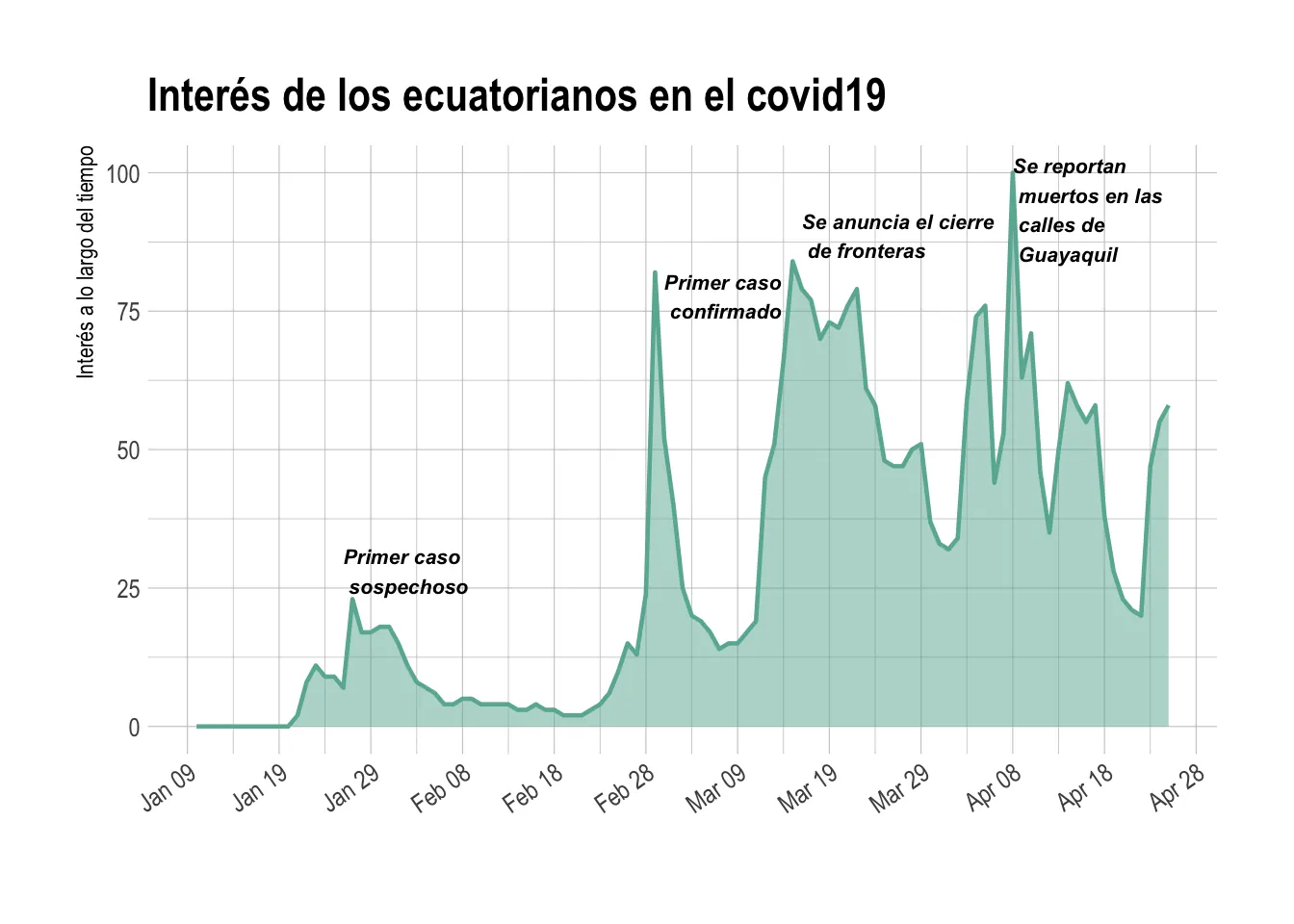 Búsquedas de los ecuatorianos relacionadas con el coronavirus a lo largo del tiempo.