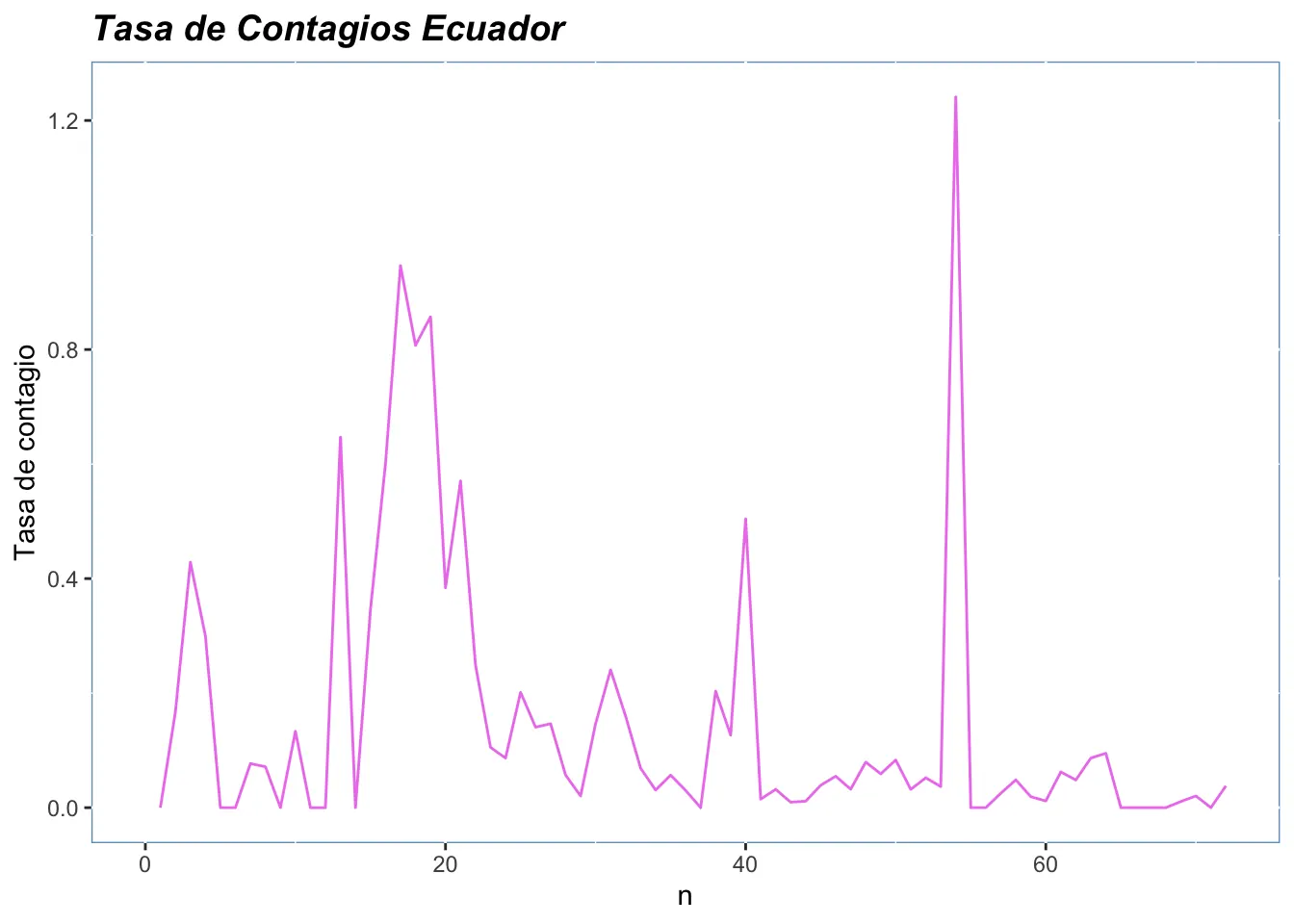 Tasa de contagio de COVID-19 en Ecuador desde el primer caso confirmado.