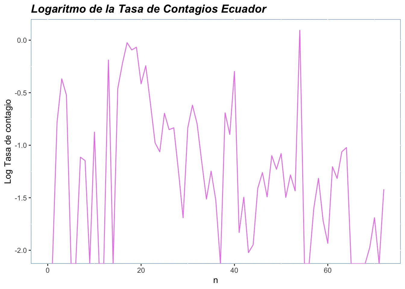 Tasa de contagio de COVID-19 en Ecuador en escala logarítmica, entre los días 69 y 73 desde el primer caso confirmado.
