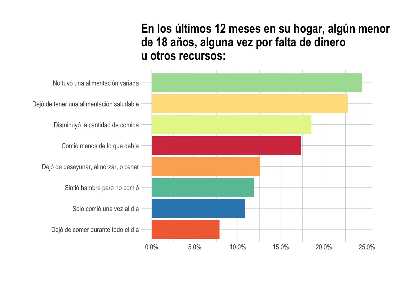 Porcentaje de hogares donde un menor dejó de comer o sintió hambre, entre hogares con menores de cinco años con baja talla para la edad.