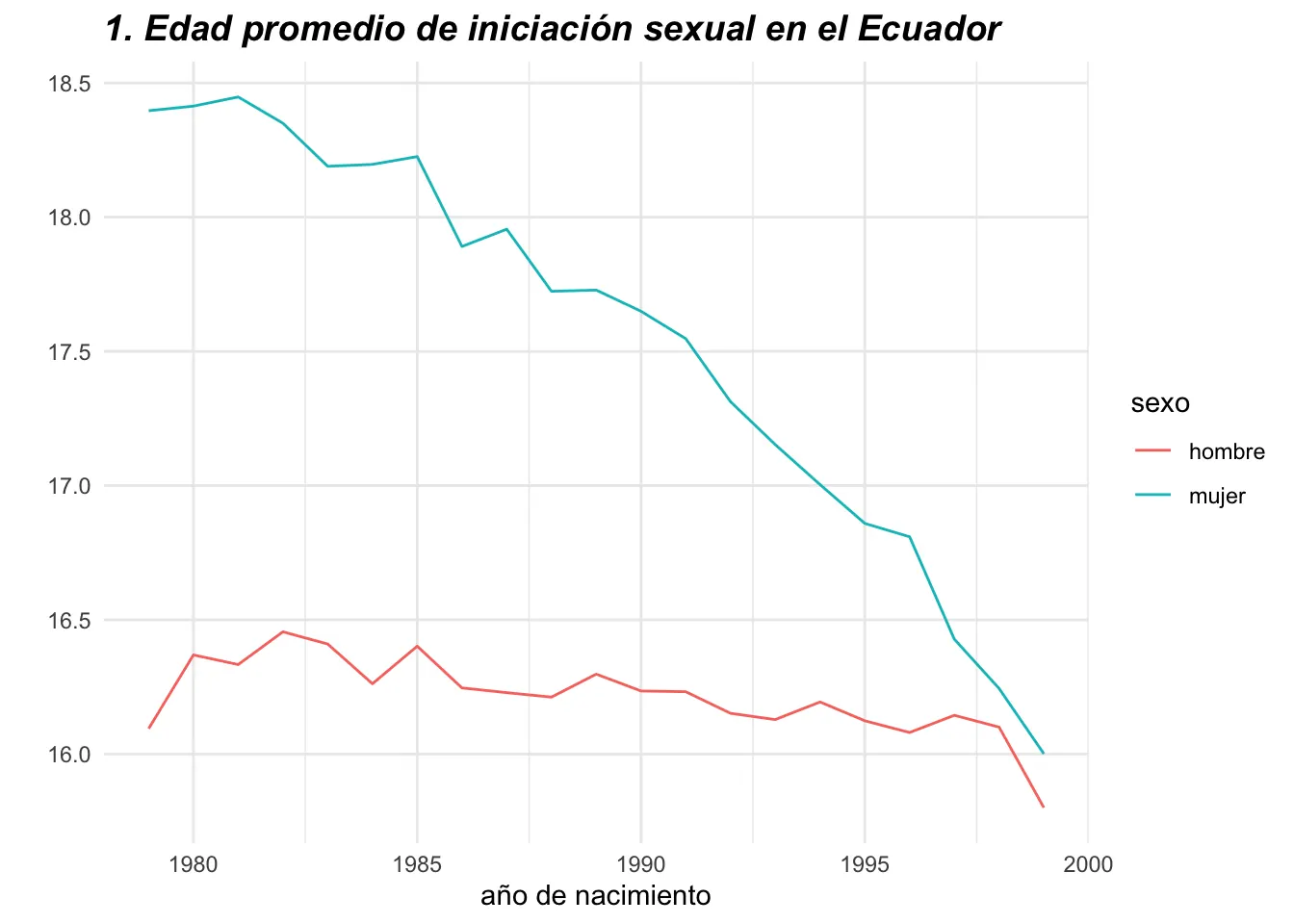 Edad promedio de iniciación sexual de los ecuatorianos, por generación y sexo.