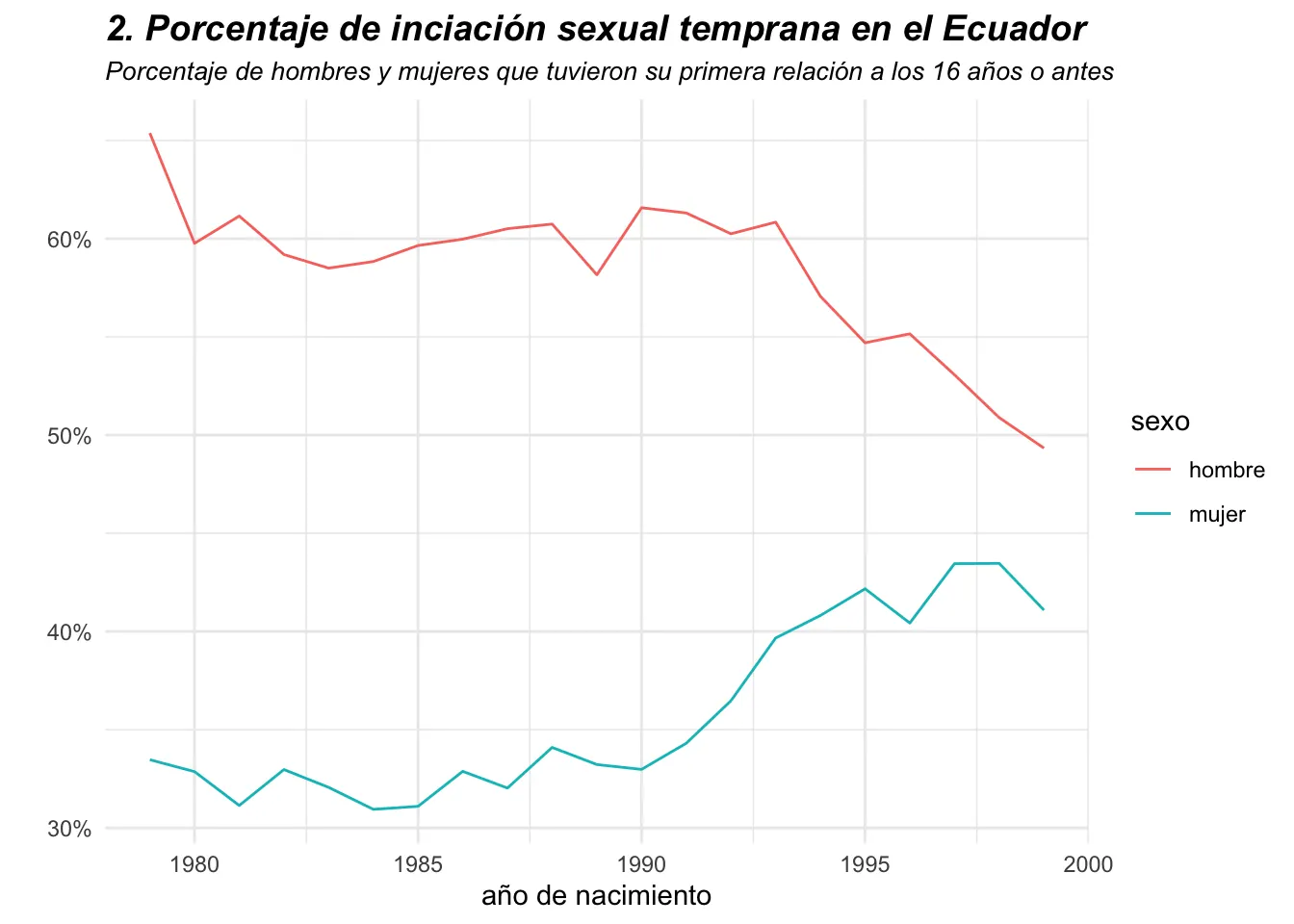 Porcentaje de jóvenes ecuatorianos que tuvieron relaciones sexuales antes de los 16 años, por generación y sexo.