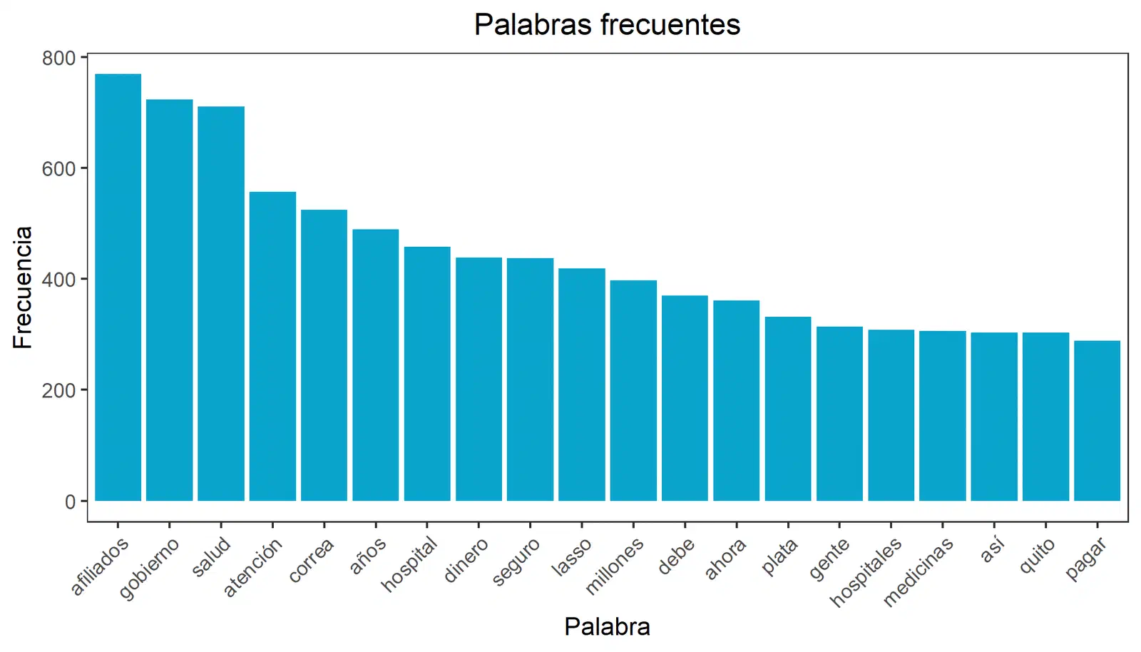 Frecuencia de las palabras más repetidas en los tuits analizados sobre el IESS.