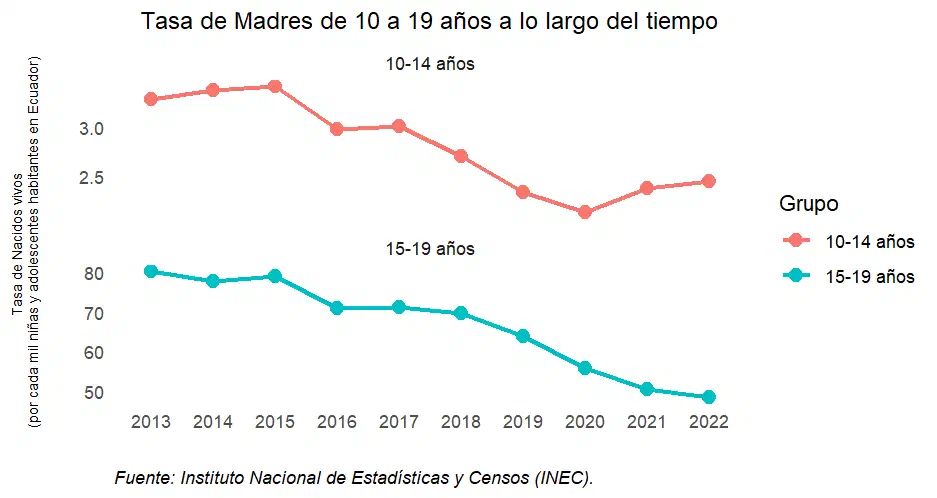 Tasa de nacidos vivos por cada mil niñas y adolescentes de 10 a 19 años en Ecuador, por grupo de edad, 2013 a 2022.