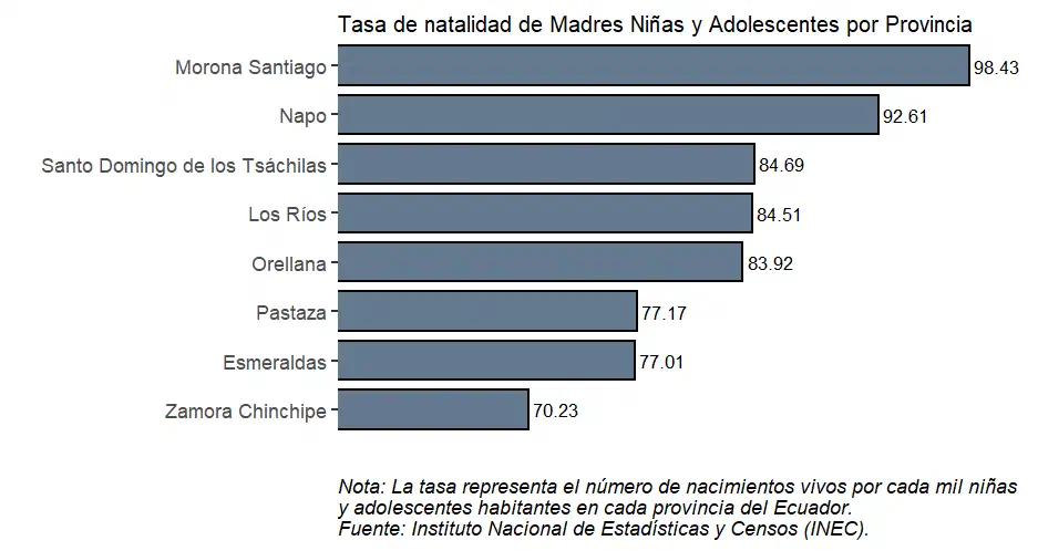 Provincias de Ecuador con las tasas más altas de nacidos vivos de madres niñas y adolescentes en 2022.