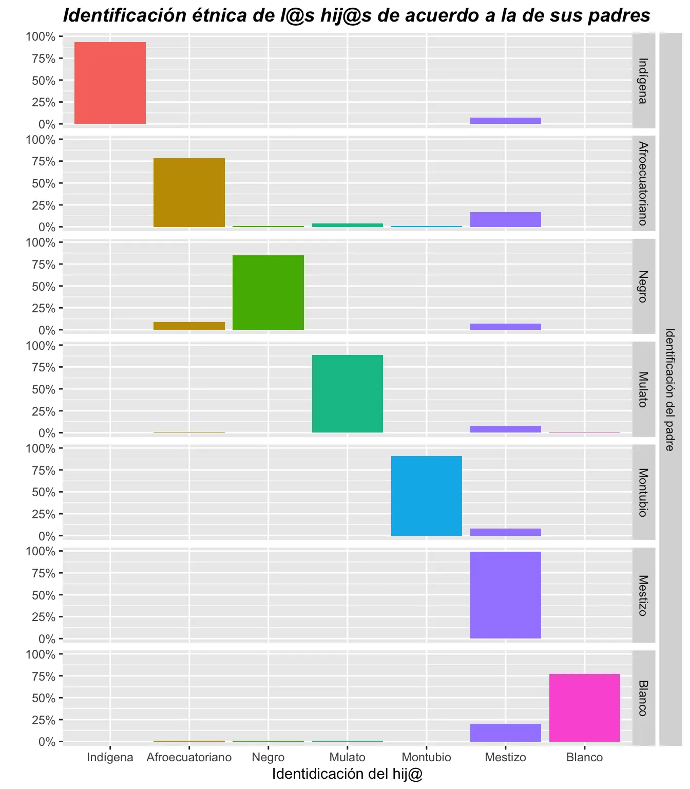 Identificación racial de los ecuatorianos en comparación con la de sus padres y madres.