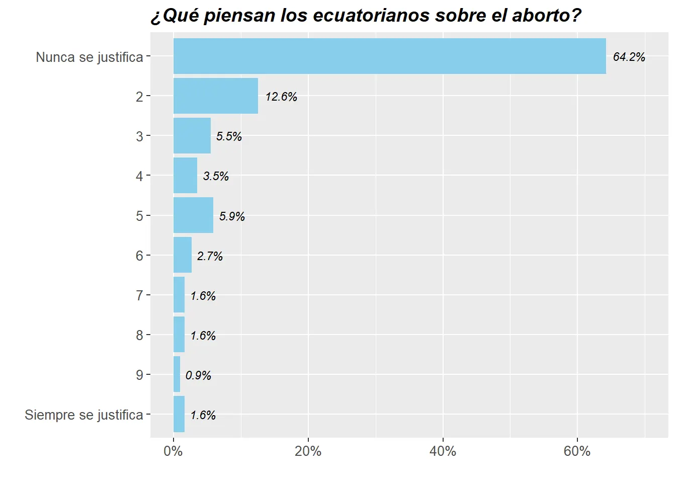 Distribución de respuestas sobre si el aborto se justifica en Ecuador, en una escala de 1 a 10.