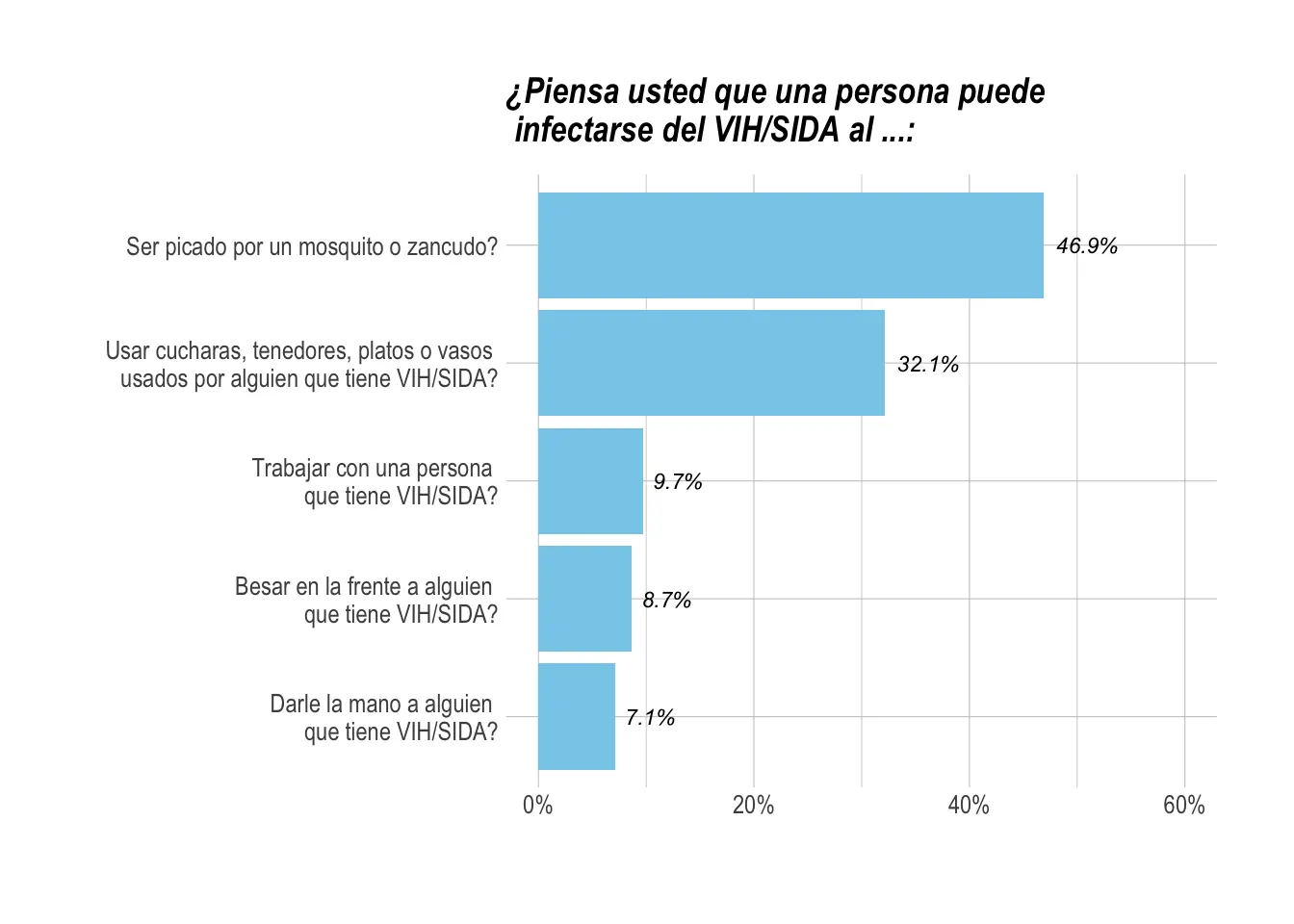 Respuestas de los ecuatorianos sobre las formas de contagio del VIH/SIDA.
