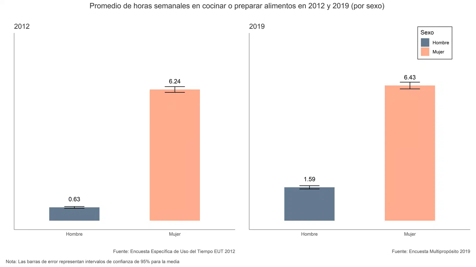 Promedio semanal de horas dedicadas a cocinar o preparar alimentos, por sexo, en 2012 y 2019.