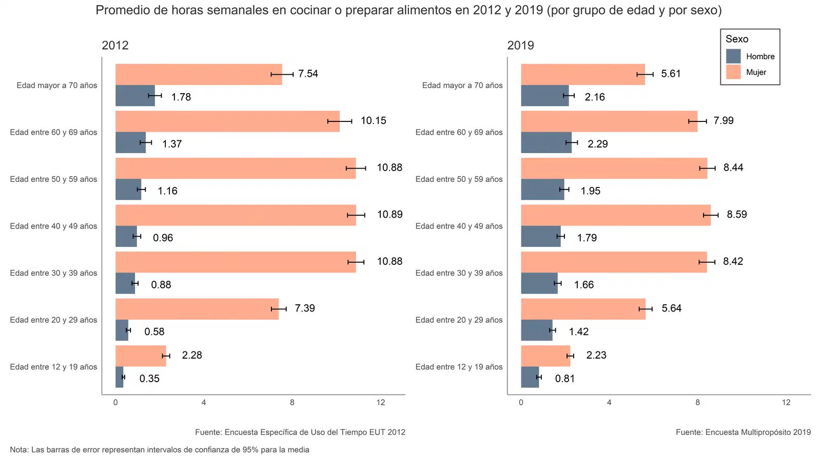 Promedio semanal de horas dedicadas a cocinar o preparar alimentos, por grupo de edad, sexo y año.