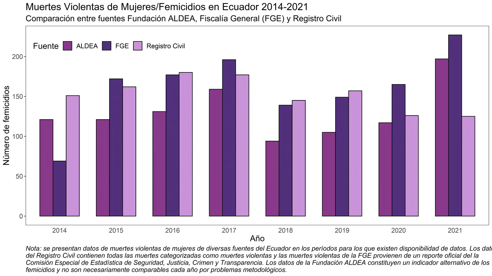 Comparación de femicidios y otros homicidios de mujeres en Ecuador por año.