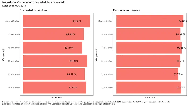 Respuestas sobre la justificación del aborto en Ecuador en 2018, por grupo de edad y sexo.
