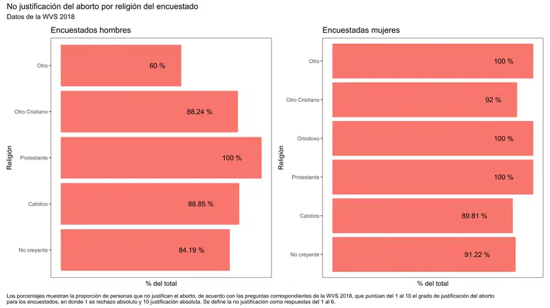 Respuestas sobre la justificación del aborto en Ecuador en 2018, por religión y sexo.