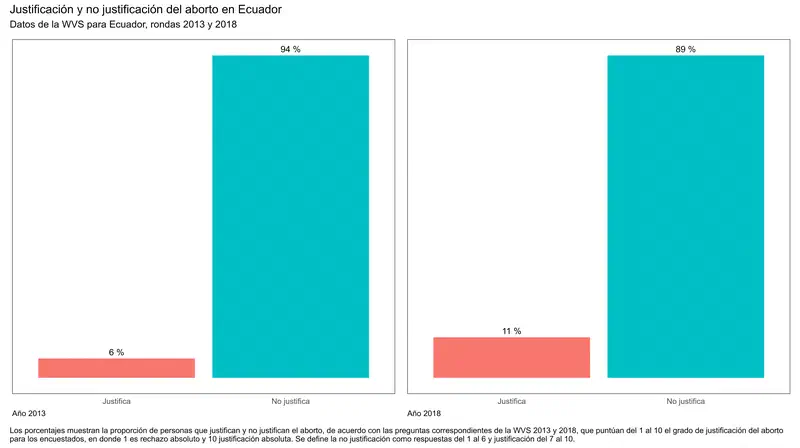 Respuestas sobre la justificación del aborto en Ecuador, comparadas entre 2013 y 2018.