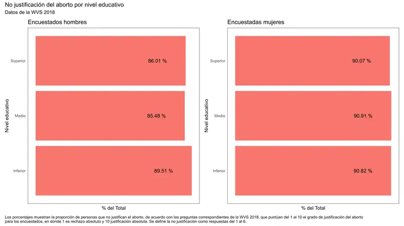 Respuestas sobre la justificación del aborto en Ecuador en 2018, por nivel educativo y sexo.