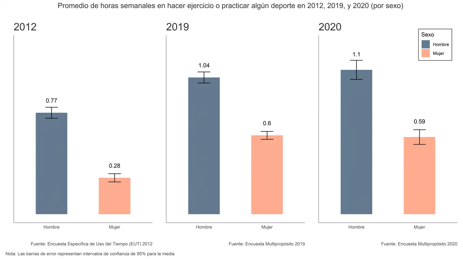 Promedio semanal de horas dedicadas a hacer ejercicio o deporte, por sexo, en 2012, 2019 y 2020.