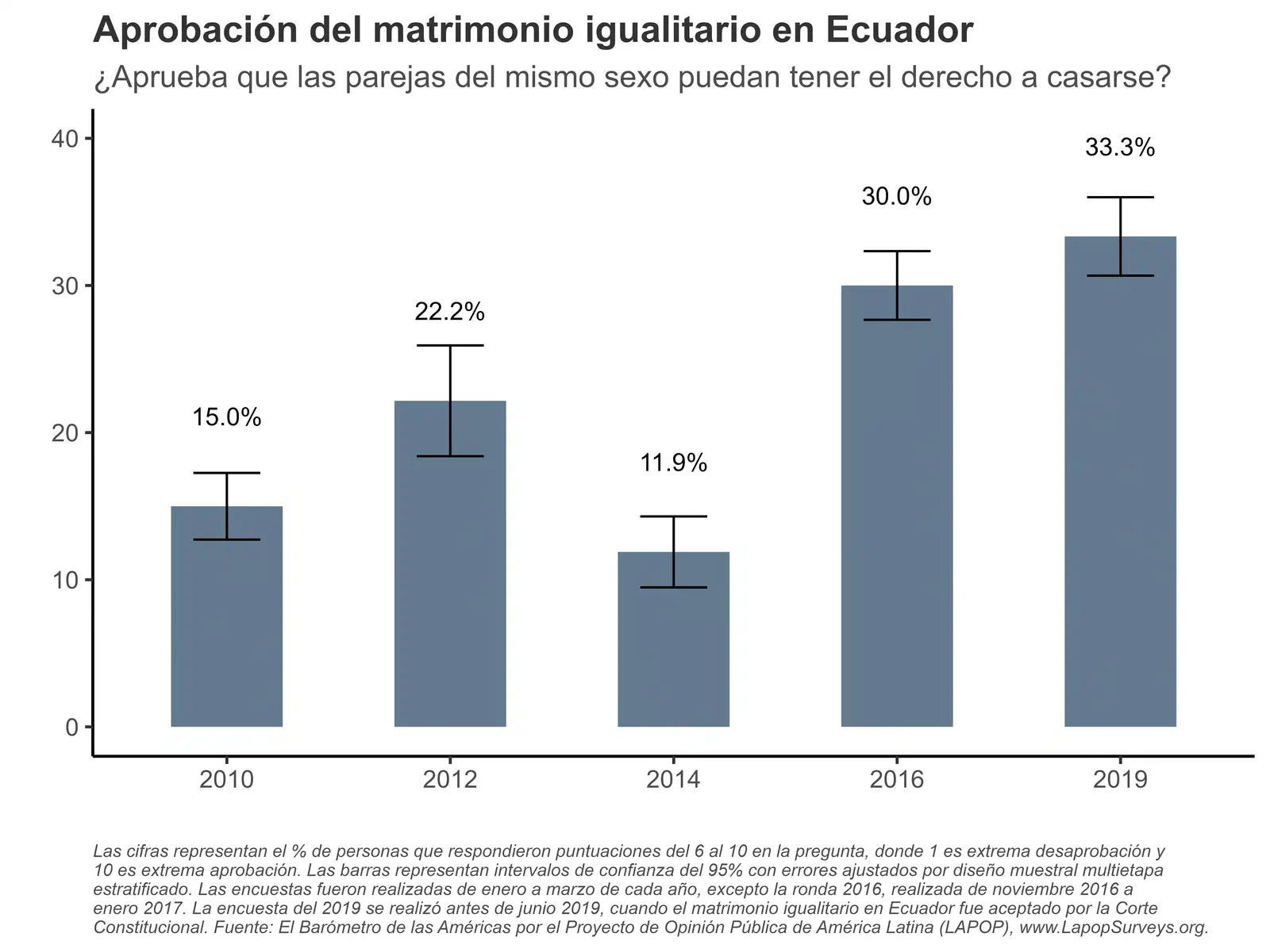 Evolución del apoyo al matrimonio entre personas del mismo sexo en Ecuador, 2010 a 2019.