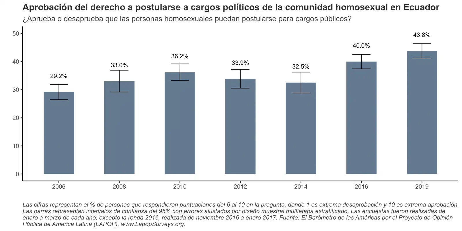 Aprobación del derecho de las personas homosexuales a postularse a cargos políticos en Ecuador, por año.