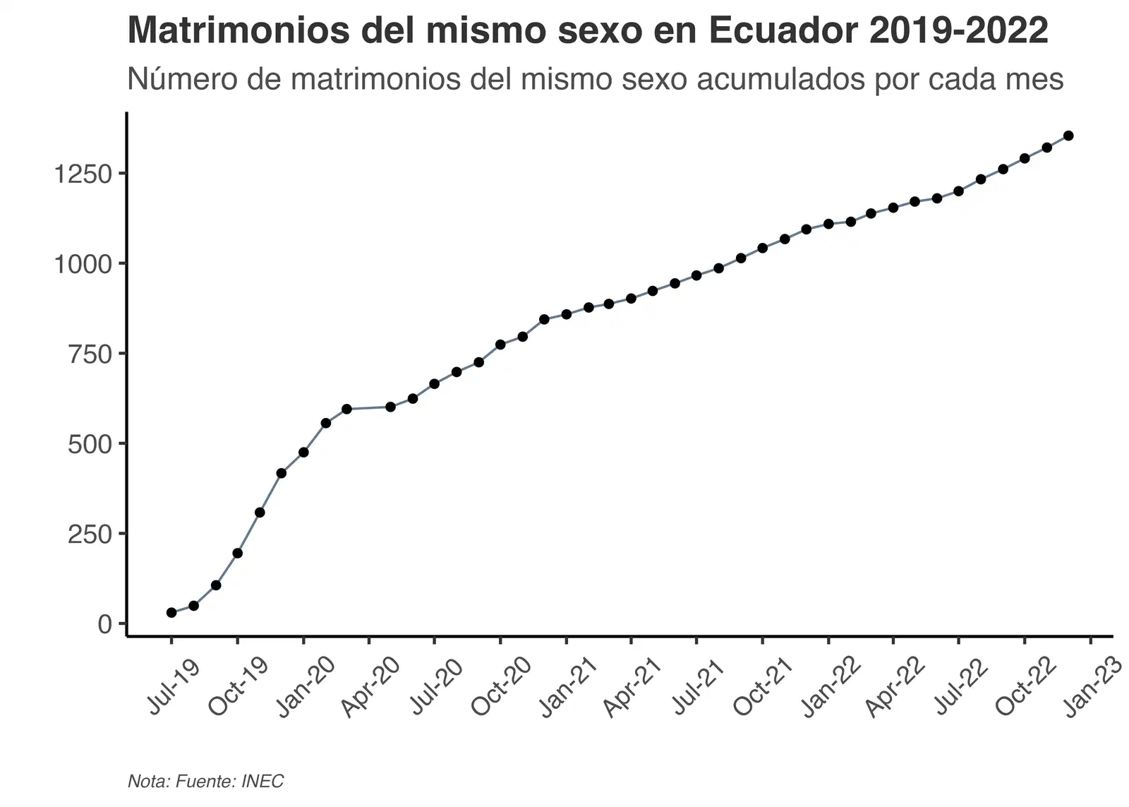 Número acumulado de matrimonios entre personas del mismo sexo en Ecuador, desde julio de 2019 hasta diciembre de 2022.
