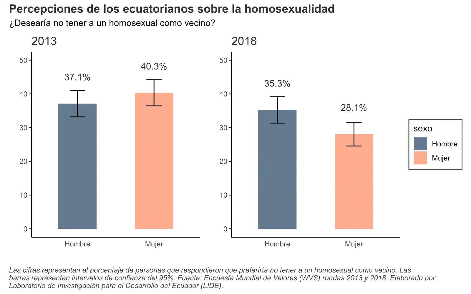 Porcentaje de ecuatorianos que no querrían tener un vecino homosexual, por sexo.