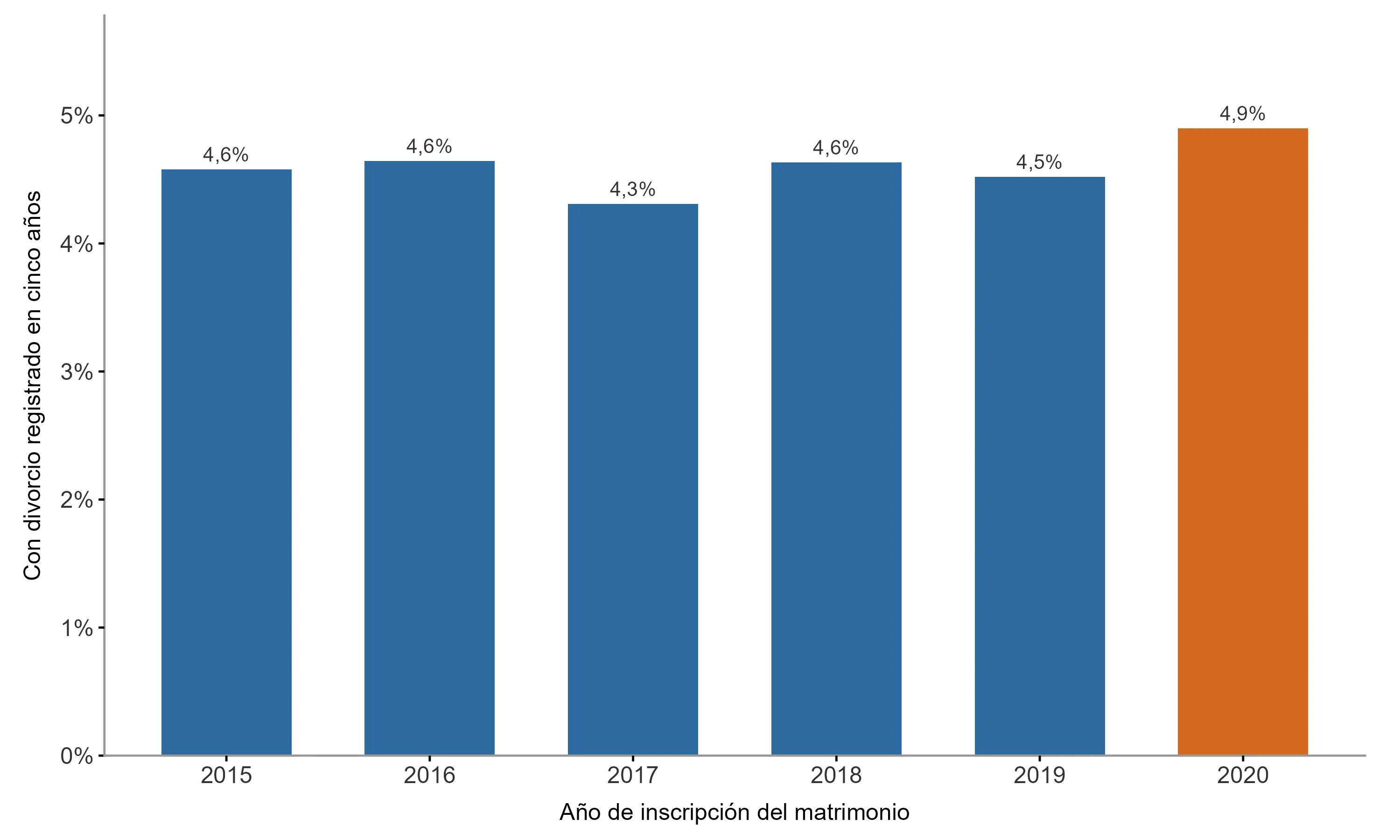 Gráfico 3: Porcentaje de matrimonios con un divorcio registrado dentro de cinco años para las cohortes inscritas entre 2015 y 2020; la cohorte de 2020 presenta el valor más alto