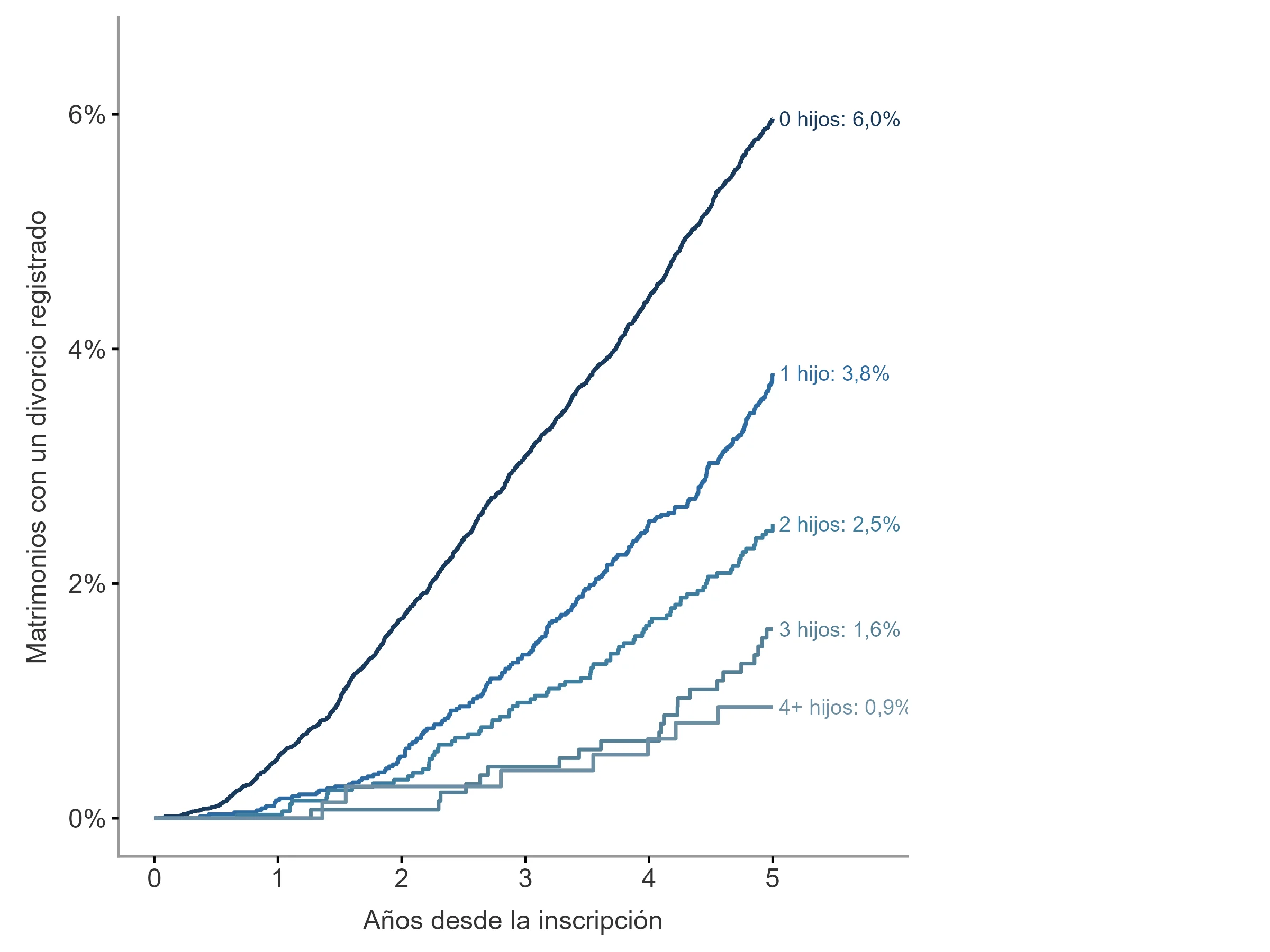 Gráfico 4: Porcentaje acumulado de matrimonios con un divorcio registrado según el número de hijos reconocidos al inscribir el matrimonio