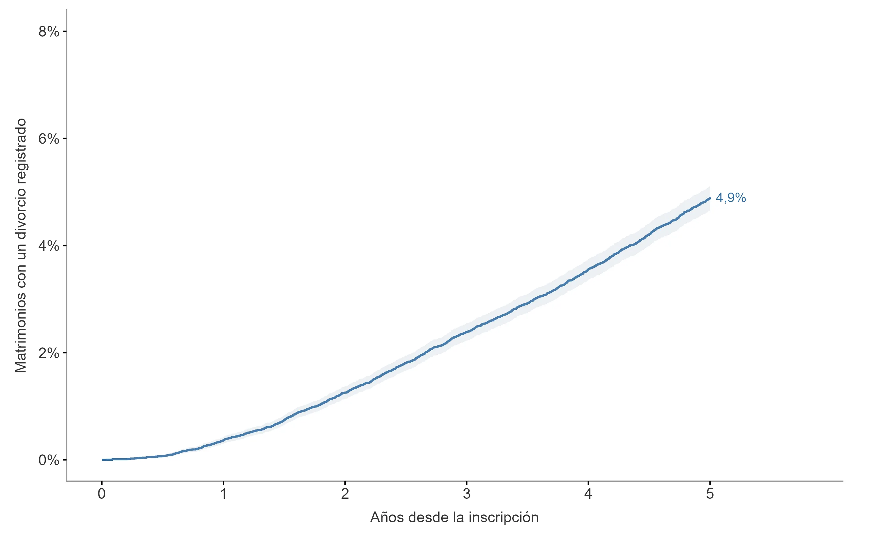 Gráfico 2: Porcentaje acumulado de matrimonios con un divorcio registrado durante los cinco años posteriores a la inscripción