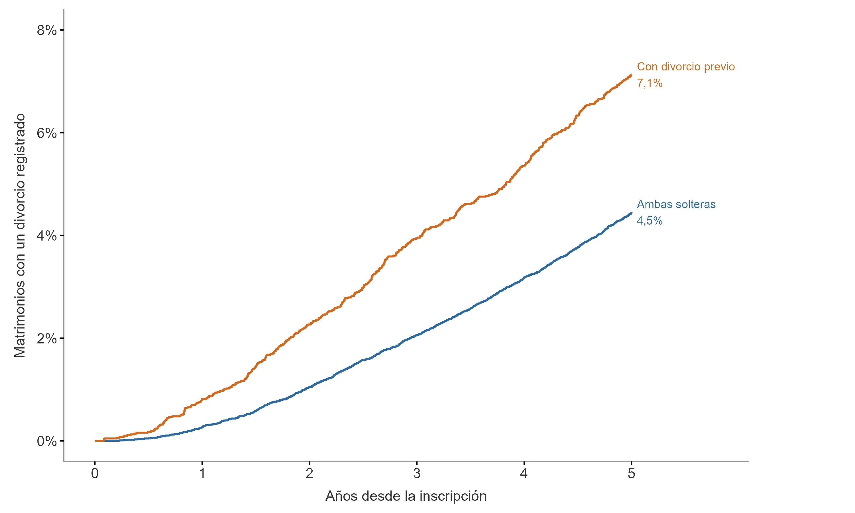 Gráfico 5: Porcentaje acumulado de matrimonios con un divorcio registrado según el estado civil anterior de la pareja