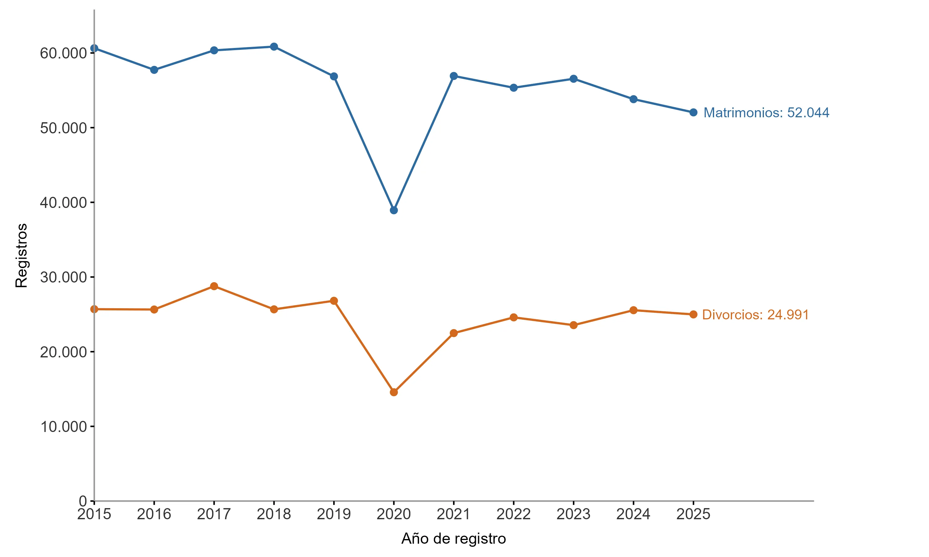 Gráfico 1: Matrimonios y divorcios registrados anualmente en Ecuador entre 2015 y 2025; ambas series caen con fuerza en 2020 y se recuperan en 2021