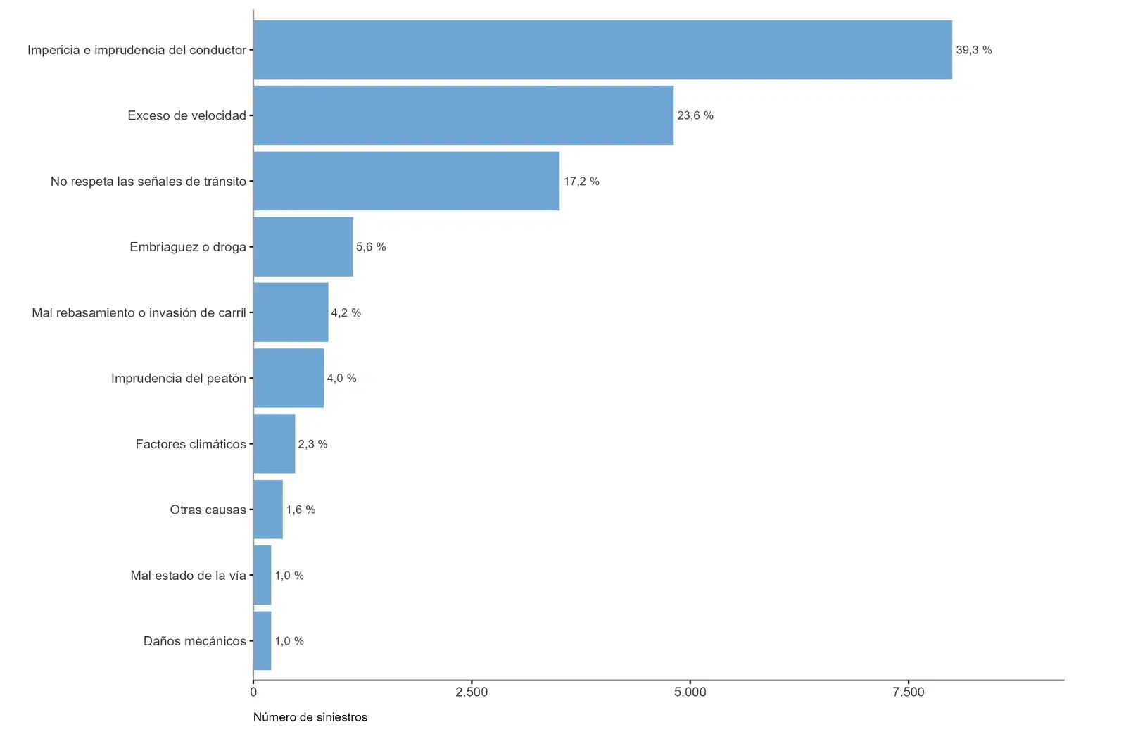 Distribución de los siniestros de tránsito por causa registrada, Ecuador, 2025.