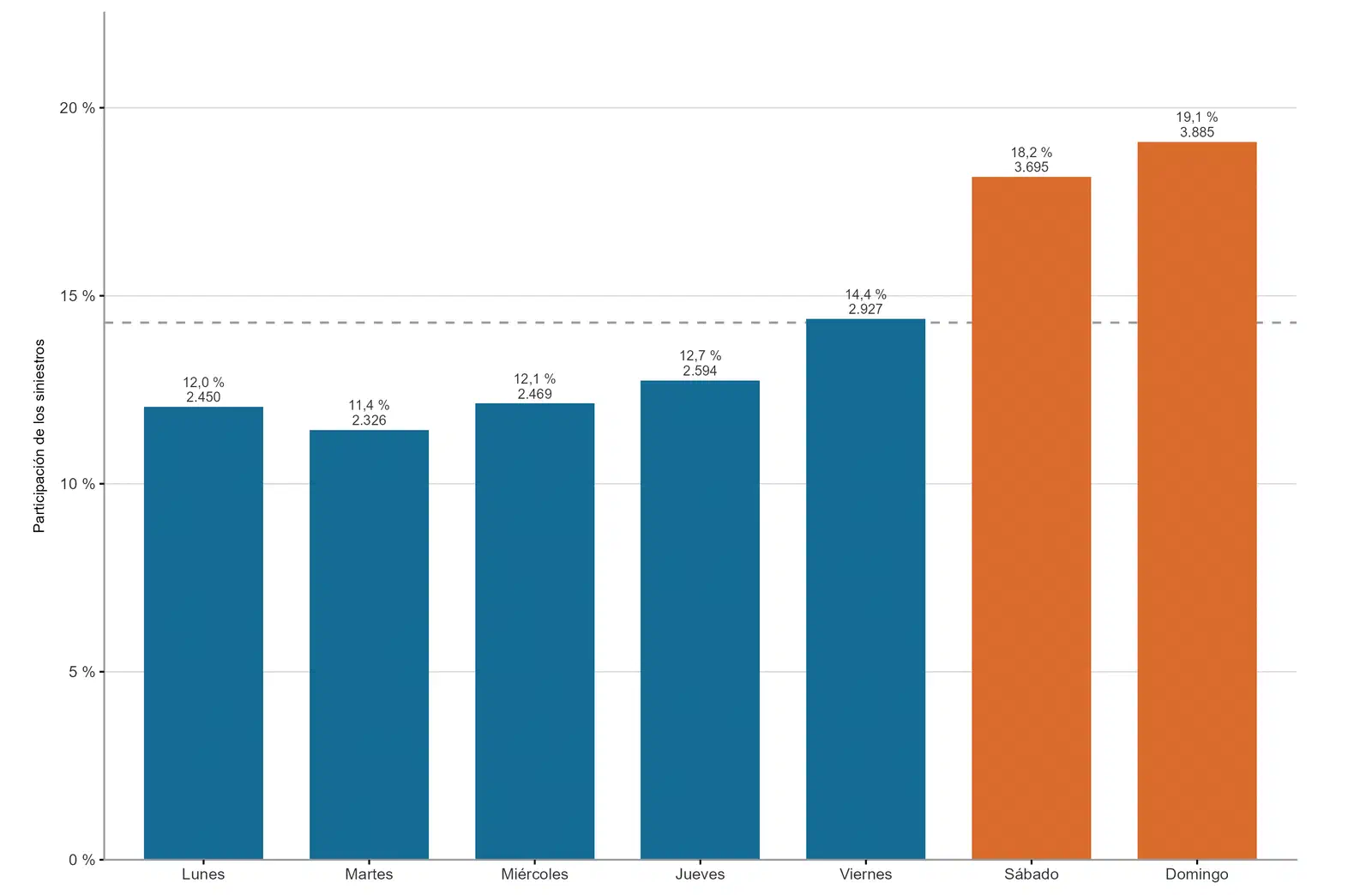 Distribución de los siniestros de tránsito por día de la semana, Ecuador, 2025.