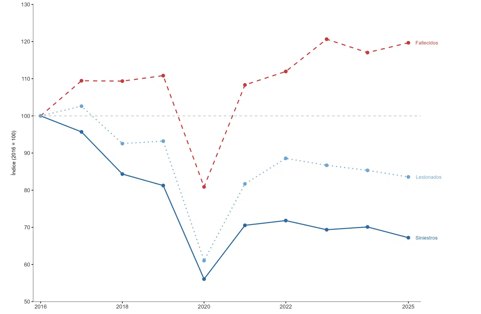 Evolución de siniestros, fallecidos y lesionados en Ecuador, 2016 a 2025.