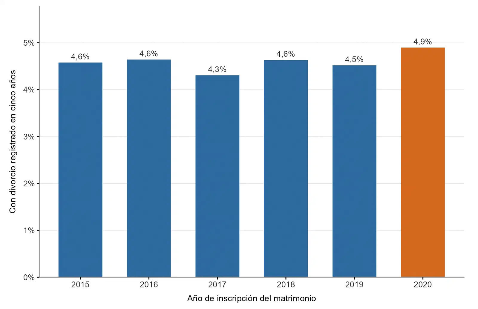 Gráfico 3: Porcentaje de matrimonios con un divorcio registrado dentro de cinco años para las cohortes inscritas entre 2015 y 2020; la cohorte de 2020 presenta el valor más alto
