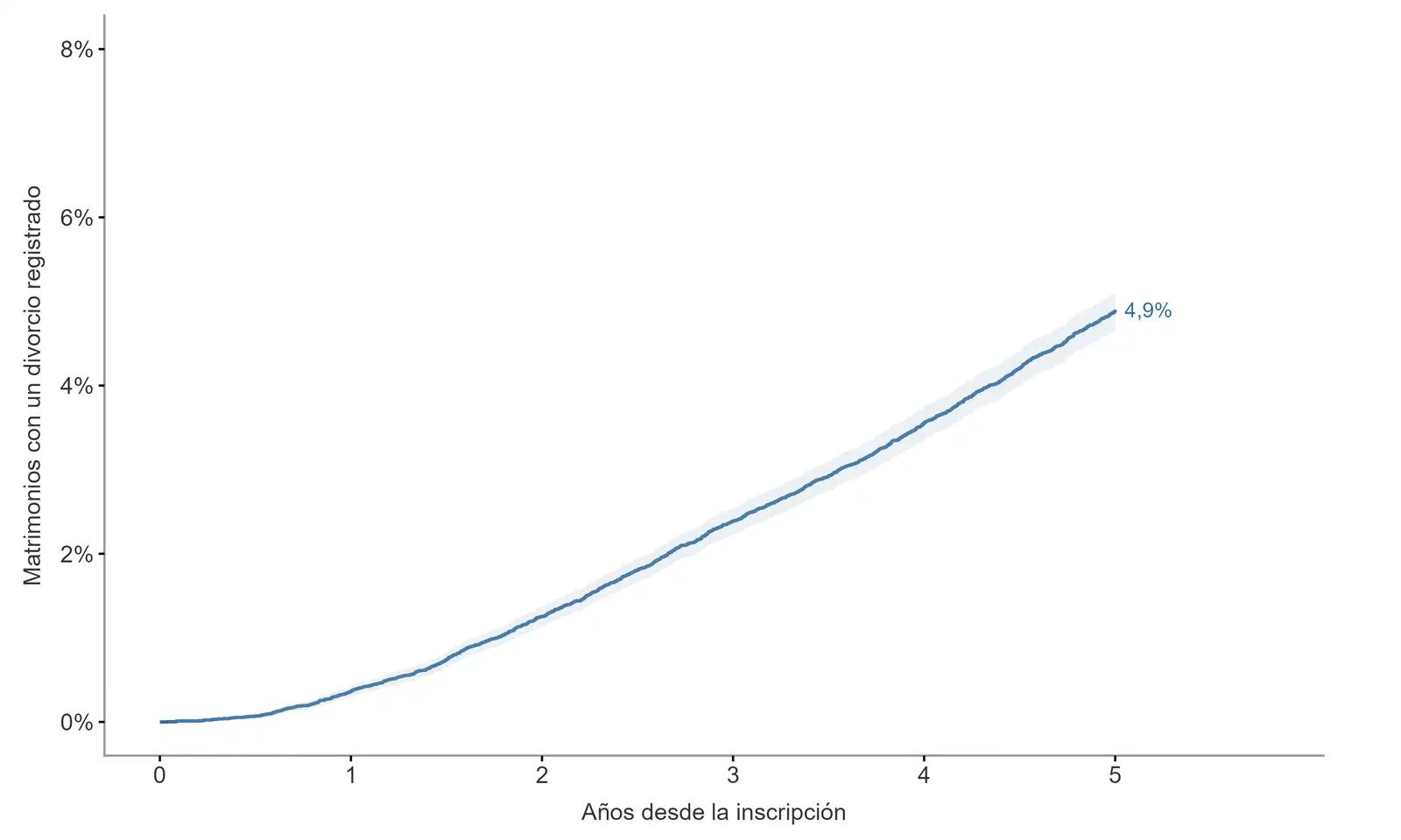 Gráfico 2: Porcentaje acumulado de matrimonios con un divorcio registrado durante los cinco años posteriores a la inscripción