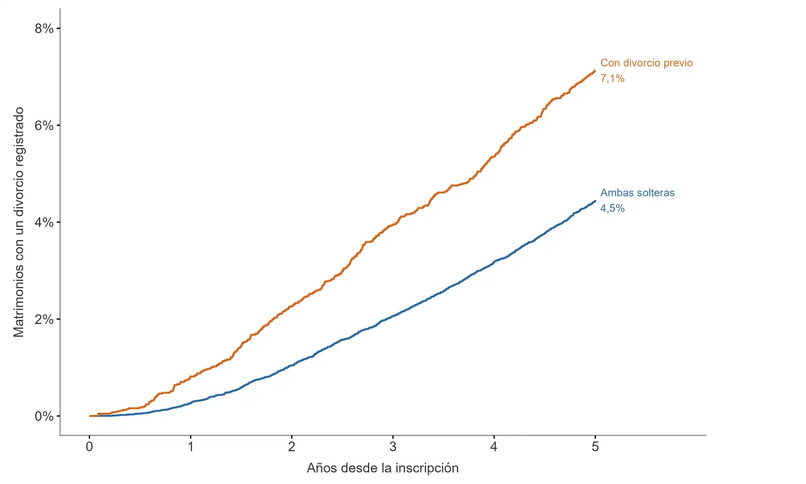 Gráfico 5: Porcentaje acumulado de matrimonios con un divorcio registrado según el estado civil anterior de la pareja